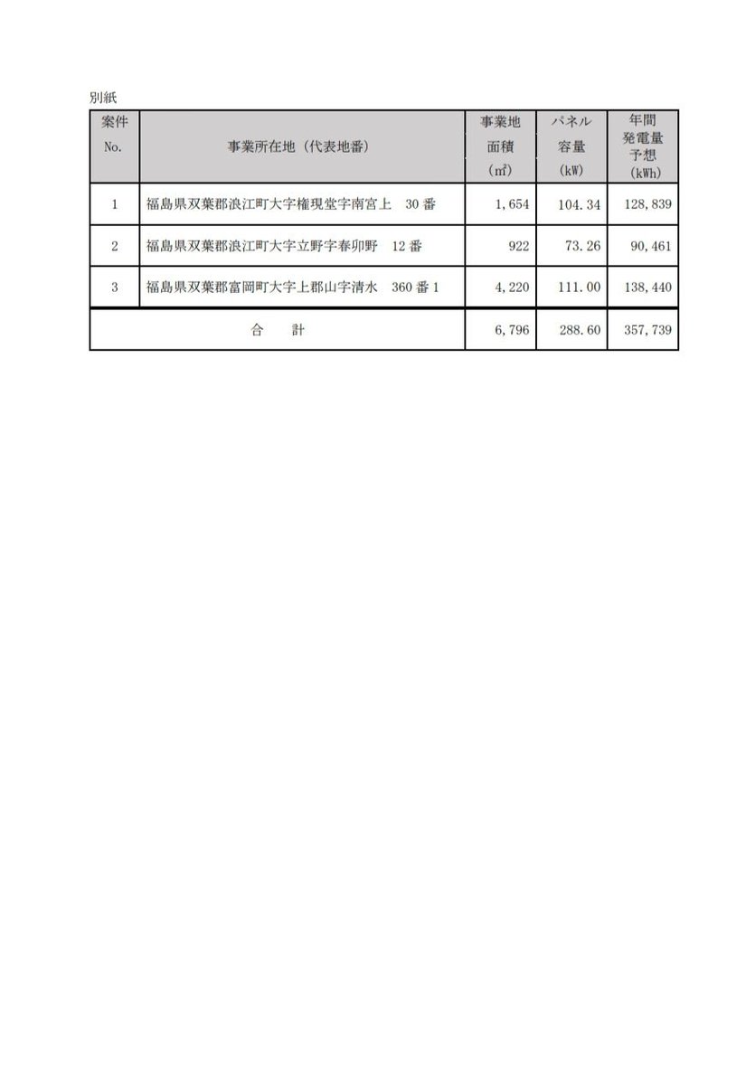 吉永アイちゃんへ

へぇ？アイちゃんは再エネまで手掛けてんだ？
あんたのグループ会社だよね？

公開情報出したらヘイトかな？

ワシら日本、日本人はチャイナに散々福島をdisられたんだが、その原発事故関連でしっかりマネー稼いでるんだ？

皆さん、どう思う？
