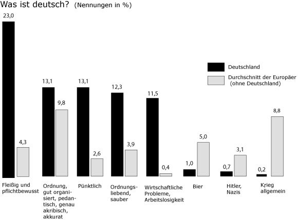 Wie Deutsche sich selbst beurteilen vs wie sie von anderen beurteilt werden: