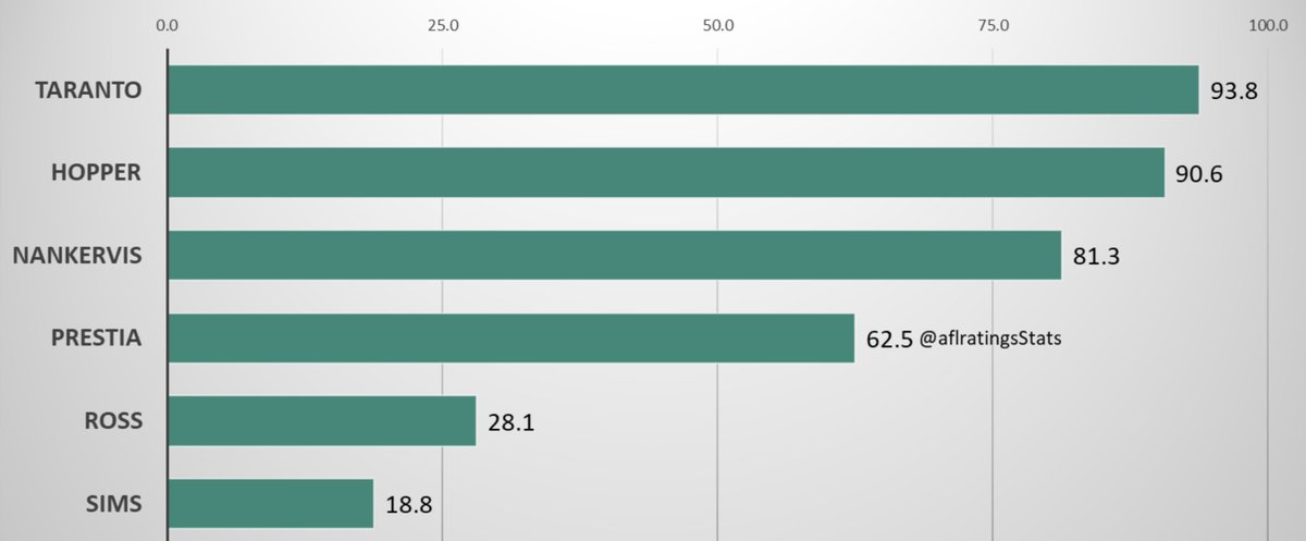 ShugaFL's tweet image. #gotiges 

Why didn't Yze try Sonsie in the middle when we were getting smashed in the second quarter? Or more time for Campbell? 

Same old, same old, week in, week out - no excuse this week with no McAuliffe