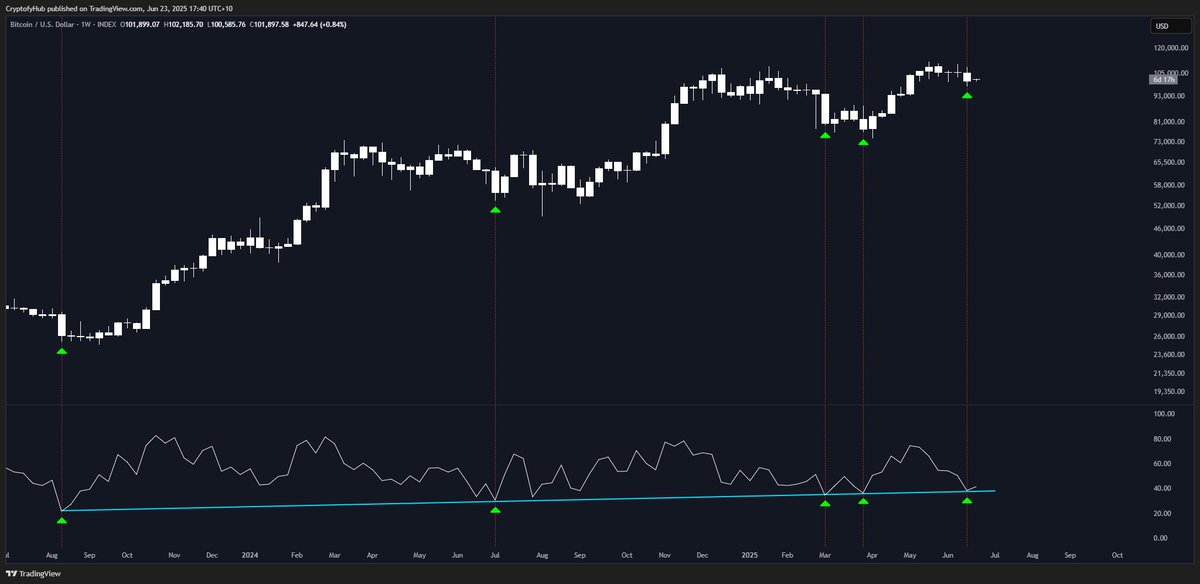 I've been experimenting with some oscillator settings and came across an interesting confluence on BTC.
It involves strength index with a slight variation across timeframes.
Not necessarily a signal to take a position, but definitely worth noting as a recurring pattern within the