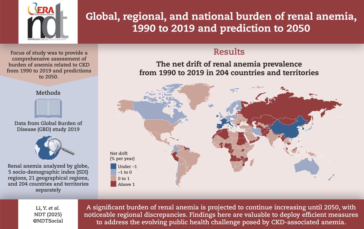 Global, regional, and national burden of renal anemia, 1990 to 2019 and prediction to 2050

doi.org/10.1093/ndt/gf…