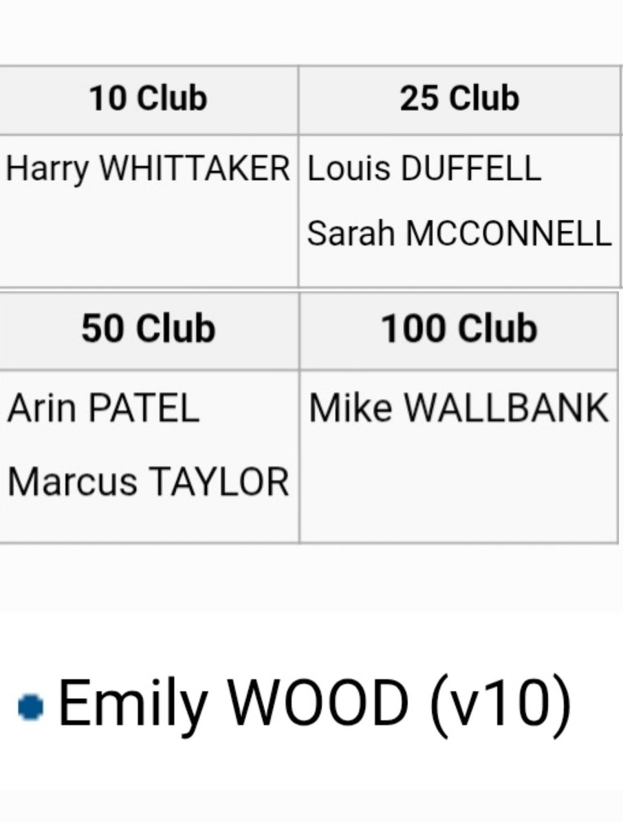Milestone Monday 🎉 

⚪️ 10 Club:
Harry Whittaker

🟣 25 Club:
Louis Duffell
Sarah McConnell

🔴 50 Club:
Arin Patel
Marcus Taylor

⚫️ 100 Club:
Mike Wallbank

🦺⚪️ V10 Club:
Emily Wood

Well done all on your fantastic achievements 👏