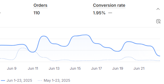 🚀 20 gün önce %90 yapay zeka kullanarak sadece 1 günde Shopify sitemizi kurduk.

 Şu anki sonuçlar gayet iyi ama elbette daha iyisini hedefliyoruz.

✅ Dikkat ettiğimiz temel 4 adım:
1️⃣ Ürün (Product)
2️⃣ Reklam Görseli (Creative)
3️⃣ Web Sitesi (Website)
4️⃣ Teklif (Offer)

🔑