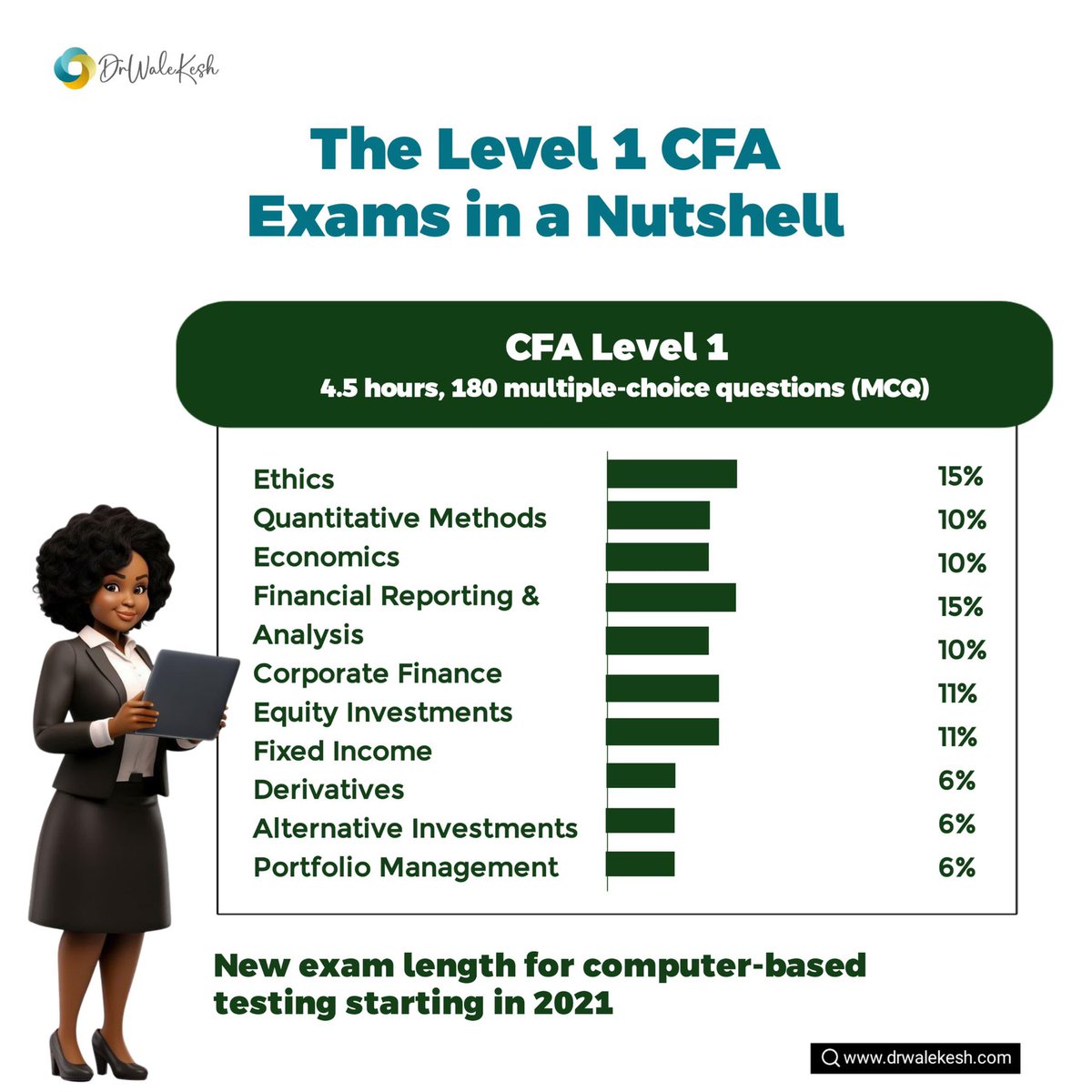 drwalekesh's tweet photo. 🎯 An overview of the CFA Path! Check out how each CFA level compares:
📘 Level 1: Basis
📙 Level 2: Utilisation
📗 Level 3: Mastery & Strategy
Know what to expect and where to focus your efforts 💪
#StudySmart #CFAprep #cfalevel1 #cfalevel2 #cfalevel3 #MondayMotivaton https://t.co/LXAoaPpFuN
