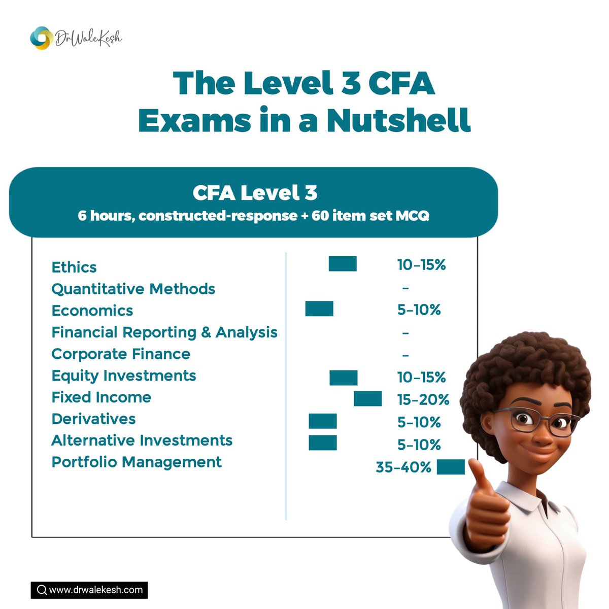 drwalekesh's tweet photo. 🎯 An overview of the CFA Path! Check out how each CFA level compares:
📘 Level 1: Basis
📙 Level 2: Utilisation
📗 Level 3: Mastery & Strategy
Know what to expect and where to focus your efforts 💪
#StudySmart #CFAprep #cfalevel1 #cfalevel2 #cfalevel3 #MondayMotivaton https://t.co/LXAoaPpFuN