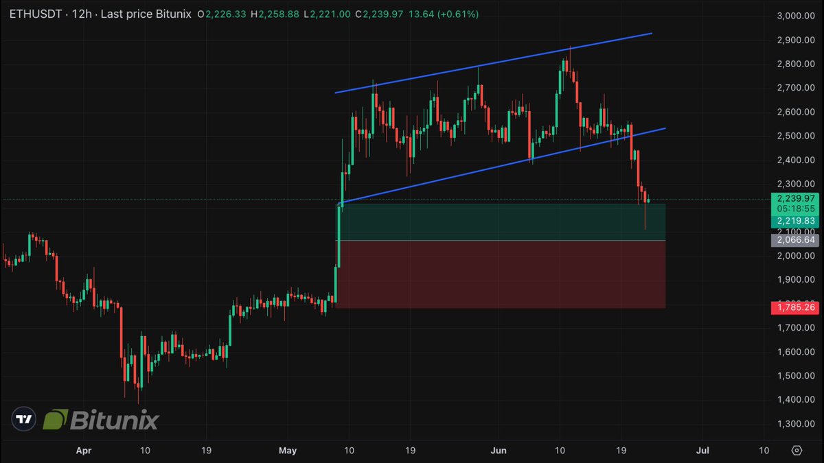 BitunixOfficial's tweet image. $ETH just broke down from its rising channel 👀 #BitunixAnalyst

Now hovering around a key support zone: $2,100–$2,220.

Some traders eye a short-term bounce here 🔁
But if it breaks, $1,785 could be next on the radar.