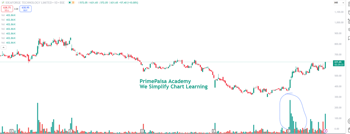 EyeOn_Trade's tweet image. #Ideaforge Technology Ltd #IDEAFORGE 👀

NO BUY SELL HOLD RECO!!
