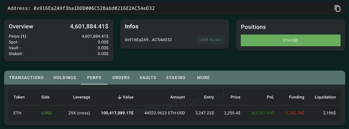 lookonchain's tweet image. A newcomer gambler, 0x916E, deposited 4.28M $USDC into #Hyperliquid and opened a 25x leveraged long on $ETH an hour ago.

The position reached 44,523 $ETH($100.4M), with a liquidation price of $2,196.

hypurrscan.io/address/0x916E…