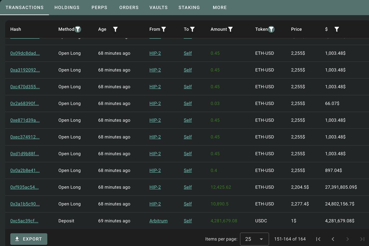 lookonchain's tweet image. A newcomer gambler, 0x916E, deposited 4.28M $USDC into #Hyperliquid and opened a 25x leveraged long on $ETH an hour ago.

The position reached 44,523 $ETH($100.4M), with a liquidation price of $2,196.

hypurrscan.io/address/0x916E…