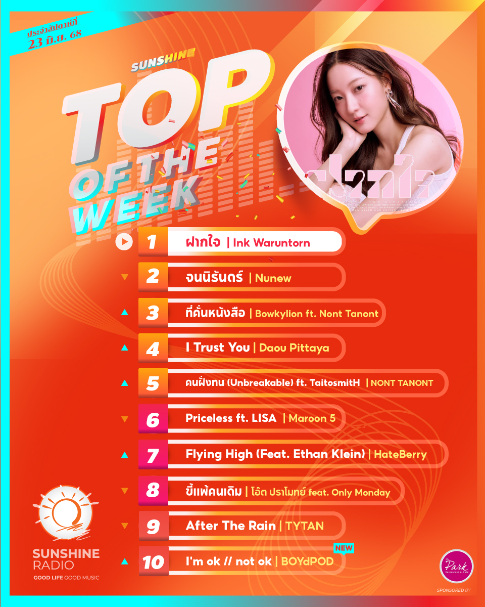 🎵10 อันดับเพลงฮิตที่ถูกขอมากที่สุดใน Sunshine Radio 🎧
ประจำสัปดาห์ 23 มิ.ย. 68 มีเพลงโปรดของคุณหรือเปล่า? ❤️
#SunshineRadio #ชาร์ตเพลง #เพลงฮิต #เพลงใหม่

▶️ฟังเพลงเต็มๆได้ที่..
sunshinefm.com/pattaya/chart/