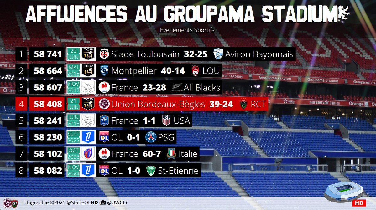 58408 spectateurs pour #UBBRCT
4ème affluence au Groupama Stadium pour un événement sportif.