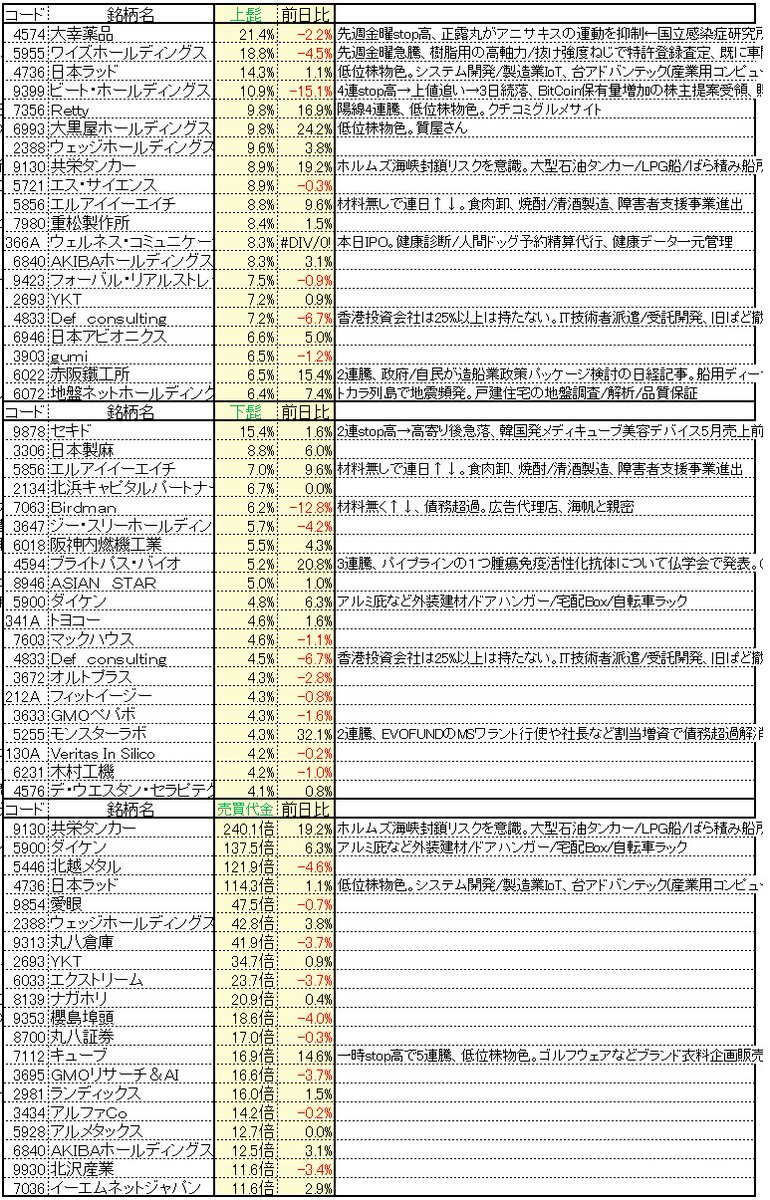 本日の東証個別株動向

造船/海運→共栄タンカー、赤坂鉄工所、三井E＆S

Bitcoin⇩→ビート、メタプラネット、リミックスポイント
