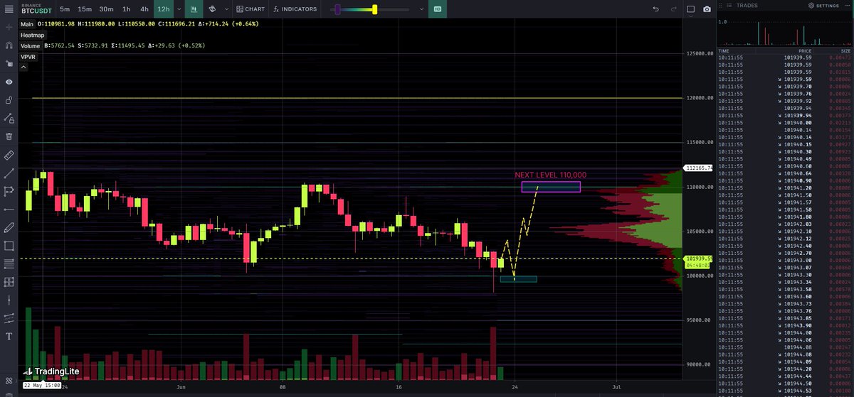 🟢 #BTC grabbed liquidity at $98.5K with a deep wick — stop hunts triggered.
🔁 Reclaimed $100K, showing signs of Smart Money accumulation.
🎯 Next target: $110K 🍯 heavy liquidity cluster spotted on heatmap.
📌 Holding $100K keeps the bullish case intact.

#Bitcoin #BTCUSDT