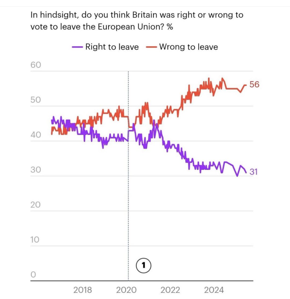 MORNING ALL!

Today is the 9th anniversary of the Brexit vote. 

How do we all think it’s gone so far?