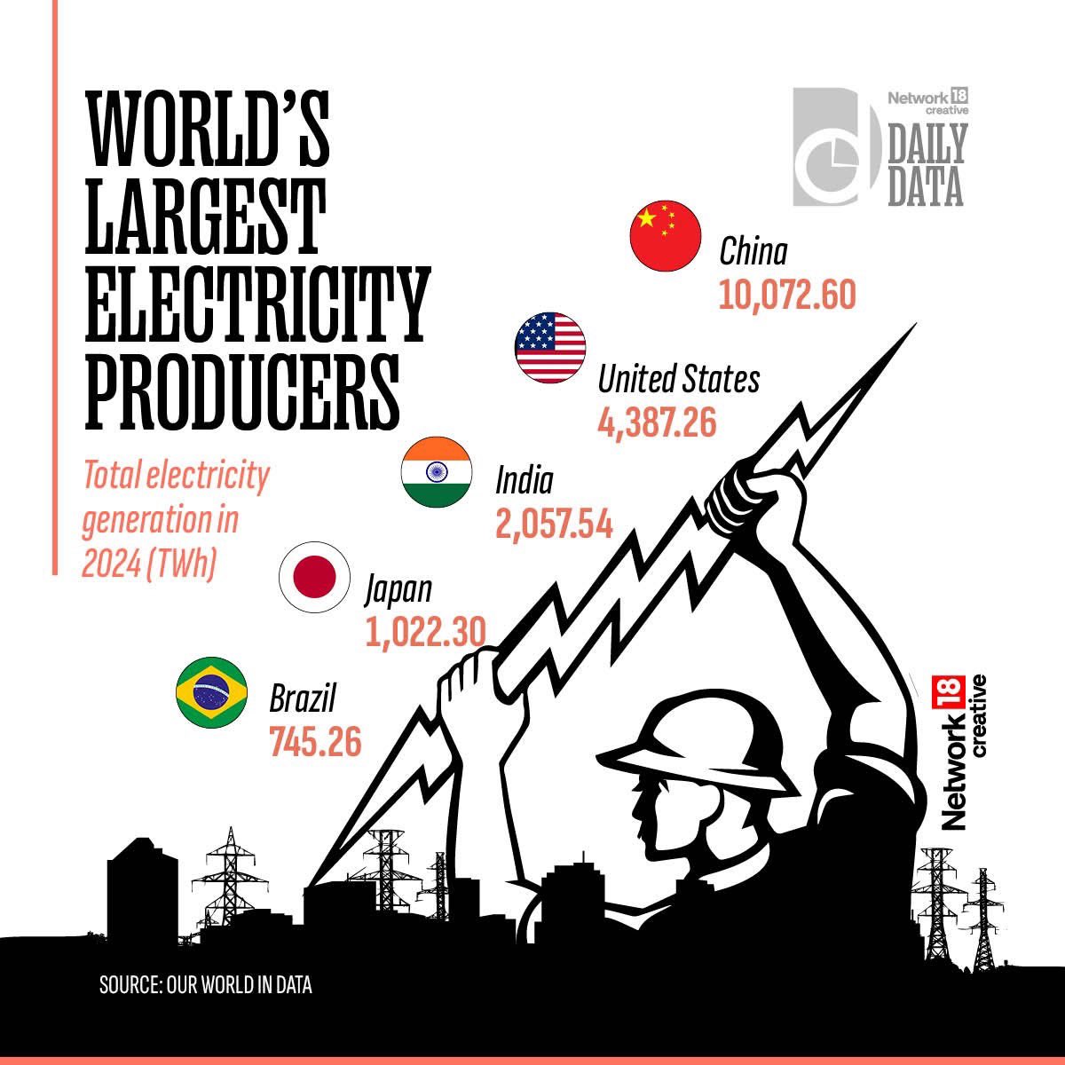 ramanamurthy's tweet photo. China is crushing the global energy scene, generating over 10,000 TWh. 

More than the combined output of the USA, India, Japan, and Brazil. https://t.co/5kXjDfWmHs