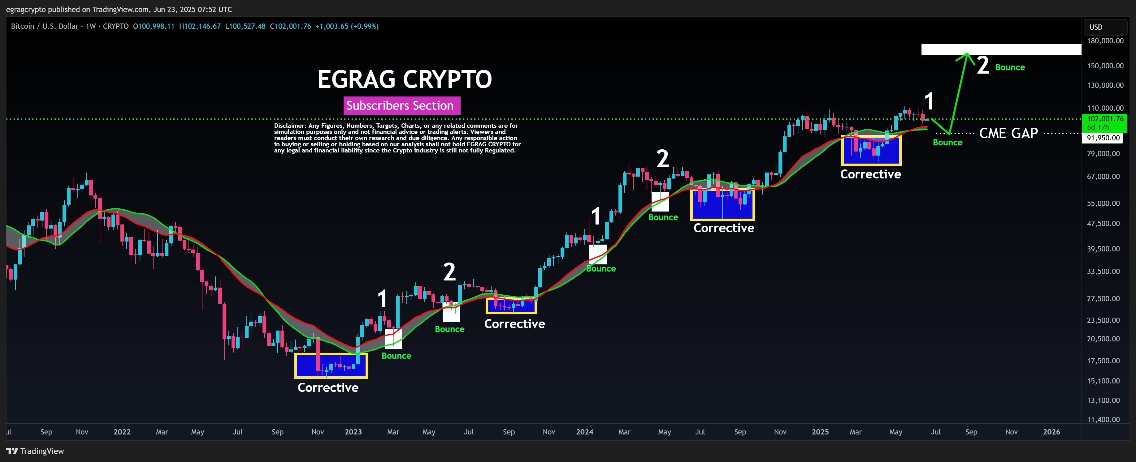 Bitcoin Analysis EGRAG Crypto