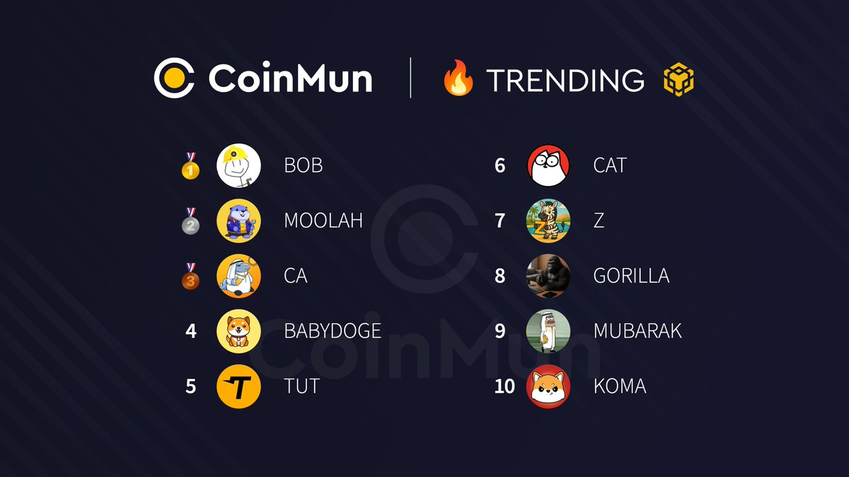 🔥 Top 10 Trending #CoinMun #Bsc 🔥 

🥇 $BOB <a href="/BOB_bnbbuilder/">BOB</a> 
🥈 $MOOLAH <a href="/Moolah_bsc/">Moolah</a> 
🥉 $CA <a href="/Caila_AI/">CAILA</a> 
4⃣ #BABYDOGE @babydogecoin 
5⃣ $TUT <a href="/tutorialtoken/">Tutorial</a> 
6⃣ $CAT <a href="/SimonsCatMeme/">Simon's Cat Token</a> 
7⃣ $Z <a href="/Z_OnBNB/">ZippyOnBNB 🇺🇸🦓-CTO</a> 
8⃣ #GORILLA @gorilla_cto 
9⃣ #MUBARAK <a href="/mubarak_cto/">Mubarak</a> 
🔟 $KOMA <a href="/KomaHolders/">KOMA | Fan page</a> 

⚡️