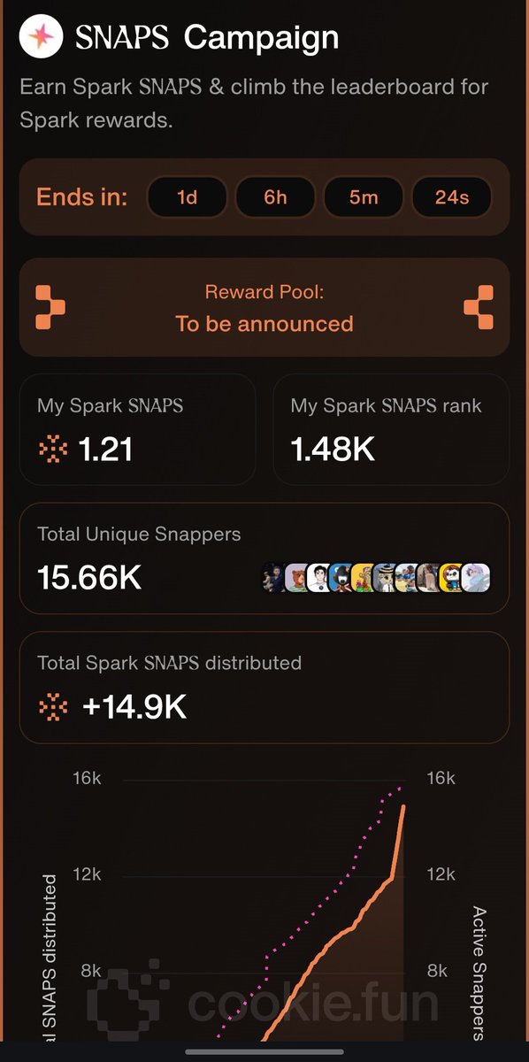 <a href="/sparkdotfi/">Spark</a>, kullanıcıların Web3 alanında dijital kimliklerini inşa etmelerini sağlayan ve sosyal etkileşimi blockchain tabanlı ödüllerle birleştiren yenilikçi bir projedir. Spark ekosistemi, on-chain aktiviteleri takip ederek katılımcılara puanlar ve rozeti sistemiyle geri