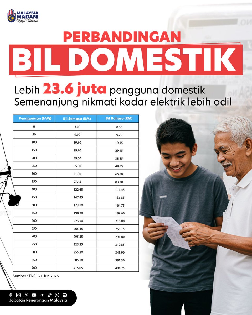 JPenerangan's tweet photo. 📄🔌PERBANDINGAN BIL DOMESTIK 

👫🏻Lebih 23.6 juta pengguna domestik Semenanjung nikmati kadar elektrik lebih adil.

#MalaysiaMADANI 
#TaatSetia 
#JabatanPenerangan https://t.co/hbTleuAKmF