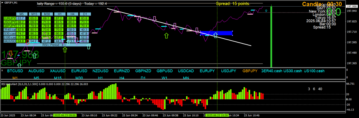 BestForexMethod's tweet photo. Another on m5 this time 

Plus it wll be a m1 #2breversal

EVERYTHING I've shared here works TOGETHER https://t.co/WtkKfldnym
