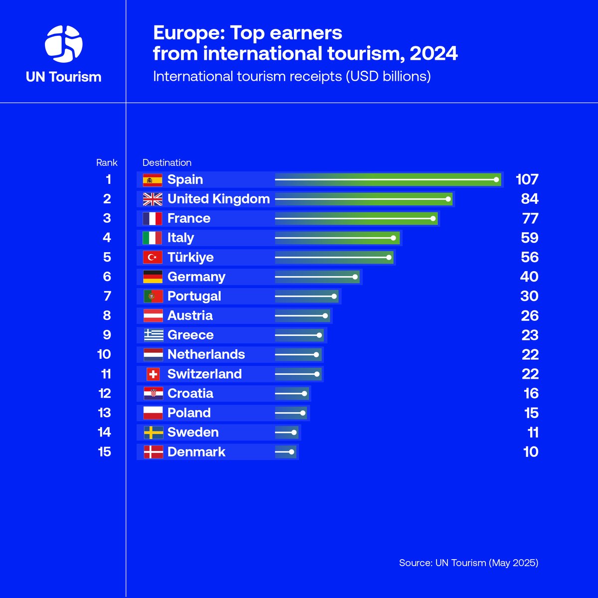 📈 Visitor spending in Europe continued to surge with $725 Billion in 2024

💶🇪🇸 Spain tops the continent with $107 Billion in international #tourism receipts, followed by 🇬🇧 the UK and 🇫🇷 France.

🌍 Tourism remains a key engine of economic growth across #Europe