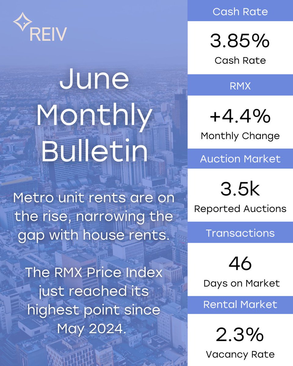 Members - Get the latest copy of the Research Bulletin June 2025 edition, providing a comprehensive overview of the Victorian property market.
Click here to access bit.ly/REIVResearchBu…
