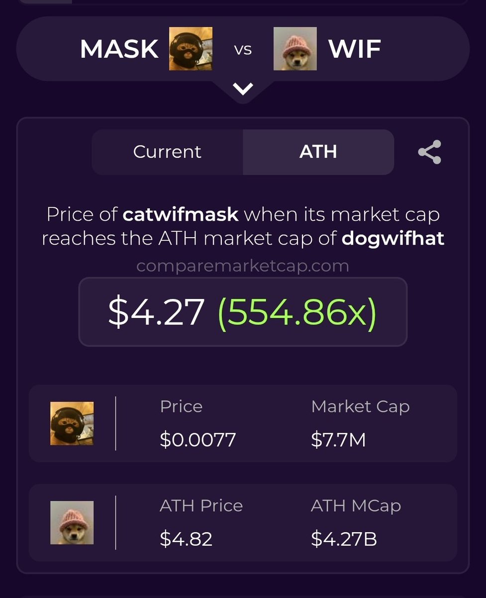 I see a lot of $MASK posted. Without any major cex, or tier 1 cex, I would humbly say "Please, come back to reality" 😂😂

#Crypto #cryptocurrency #Bitcoin #BTC #Ethererum #ETH #Solana #SOL #Memes #100x #1000x #pepe #mog #wif #popcat #fwog #SPX6900 #moodeng #CryptoCommunity