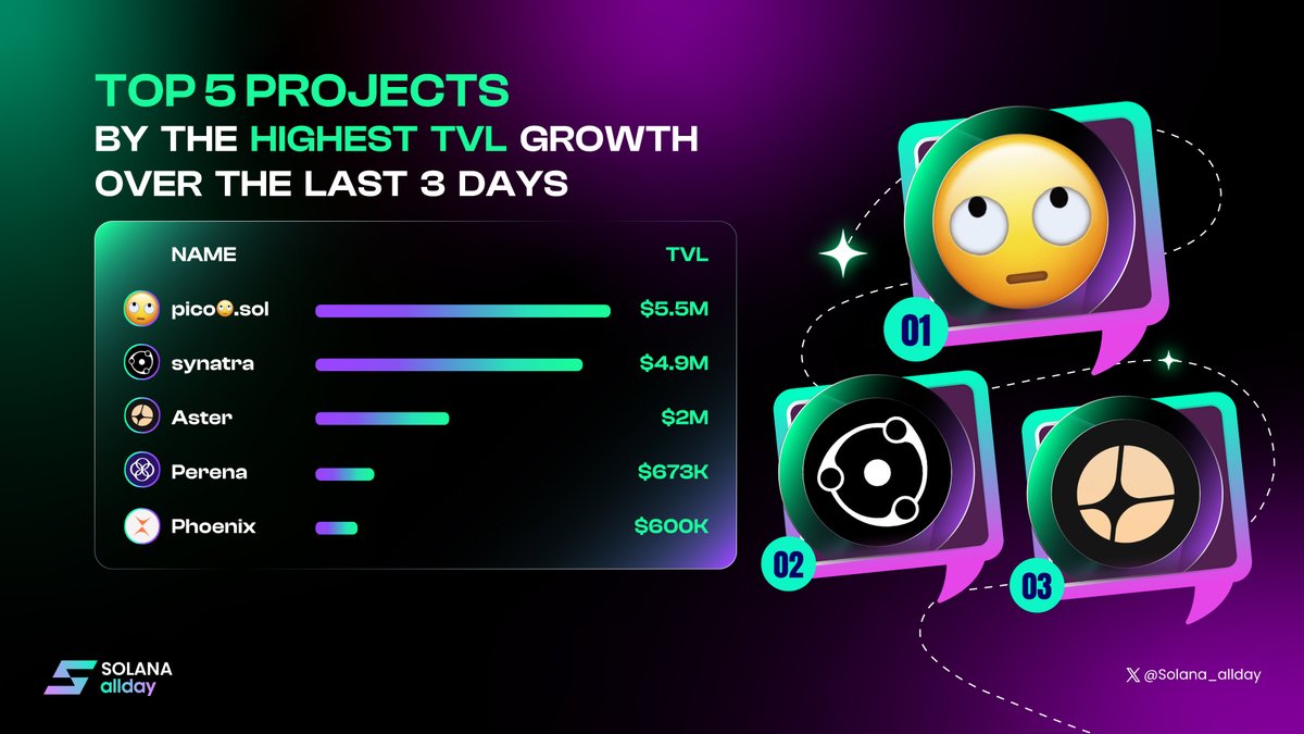 🚀 Top 5 Solana projects with highest TVL growth in 3 days:
1️⃣ <a href="/pico__sol/">pico🙄.sol IBRL/acc</a>: ~ $3.64M
2️⃣ <a href="/synatraxyz/">synatra</a>: ~ $2.84M
3️⃣ <a href="/Aster_DEX/">Aster</a>: ~ $805K
4️⃣ @Perena__: ~ $326K
5️⃣ <a href="/PhoenixTrade/">Phoenix 🔥🦅</a>: ~ $242K

Stay tuned for more updates in the Solana ecosystem! #Solana_allday #DeFi