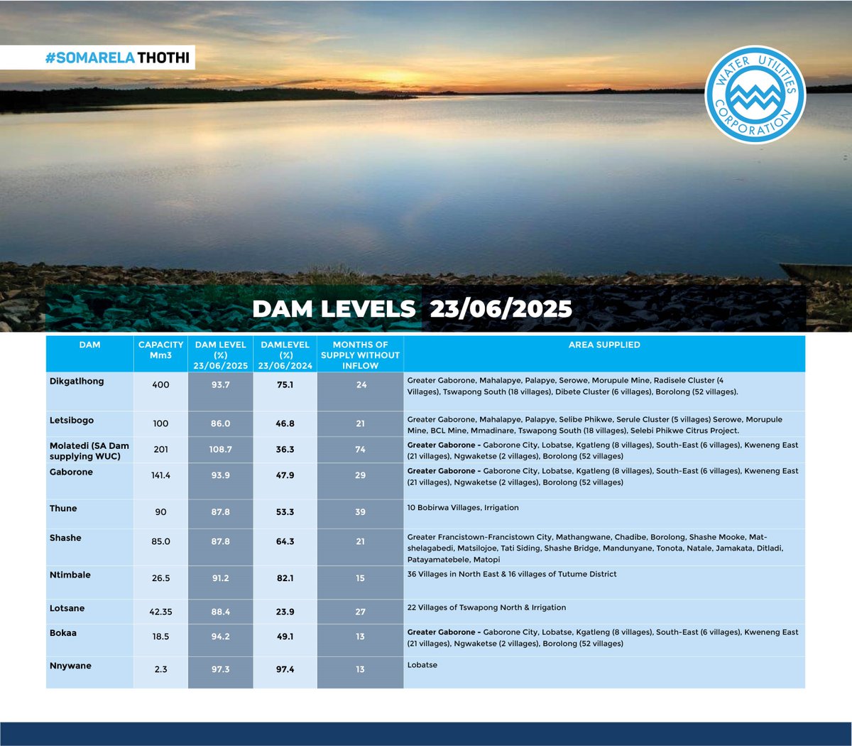 DAM LEVELS

23 JUNE 2025

#SomarelaThothi