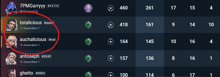 torintha's tweet photo. if u see this duo in queues, dodge immediately. they're soo bad. throw all my games, the "toralicious" chick was immo 1 71rr a week ago and shes abt to hit diamond. boosted. the other one is kinda cute but has 0 gamesense. #valoce #VALORANT #uhoh #radiant #dodge #dodgelist 🌝🌝🌝 https://t.co/d478DNUCou