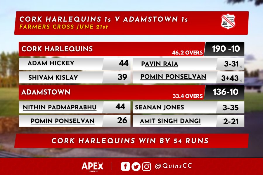 Our 1s secured their 1st victory in Leinster with a deserved 54 run win over Adamstown.  Runs for Adam and Shiv. While Seanan, Mushi, and Amit dominated with the ball. 
Hopefully, this will kick-start their season. 👏👏
