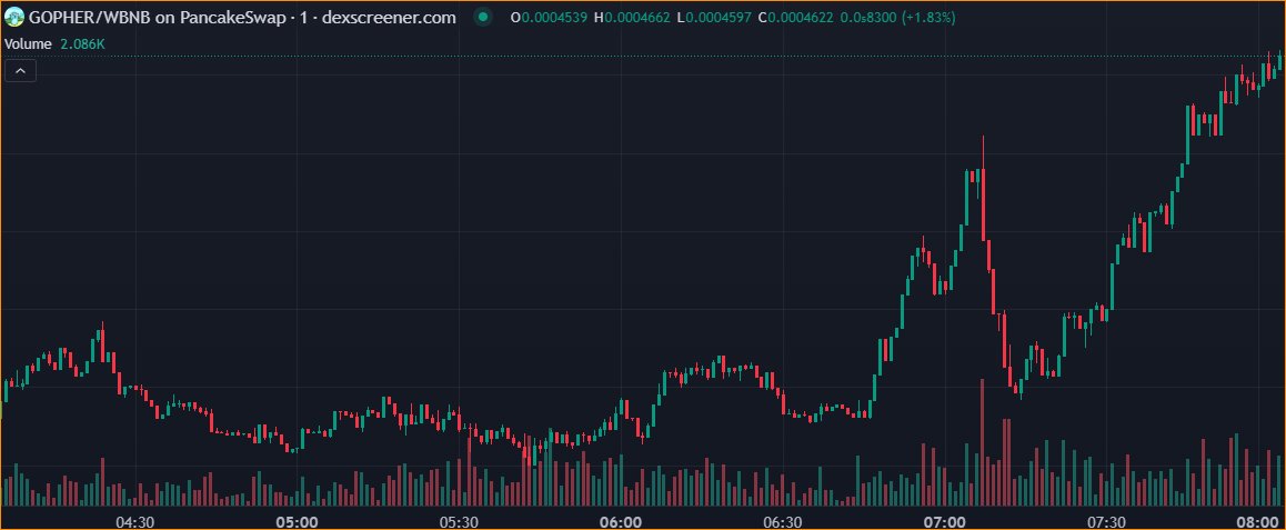 GEMInside_'s tweet image. $GOPHER is the on-chain spirit of the Go community. No BS. No roadmap. No fluff.
Just 1B supply, 0% tax, renounced, and liquidity locked 🔐

🟦 Built by devs, for devs
🛠️ 29d old and still pushing commits
🟢 $440K MC | $1M+ 24h Vol | $90K Liquidity

CA:…