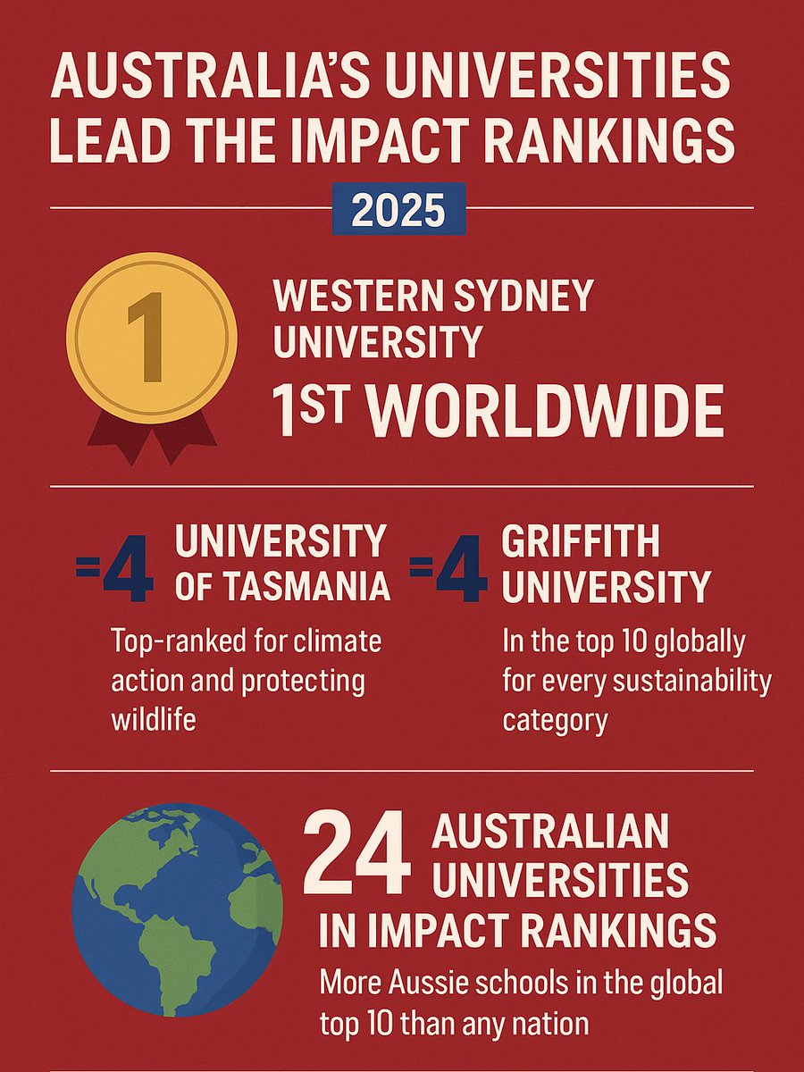 campuslifeau's tweet photo. 🇦🇺 Australia tops both the #THEImpactRankings &amp; #QSWUR2026! Find out why it’s the world’s best study destination for global changemakers 🌏 #StudyInAustralia #Education #Students #CampusLife #EduTwitter More via link
🔗https://t.co/LTw302IBHd https://t.co/2VPT7Lu5Q2