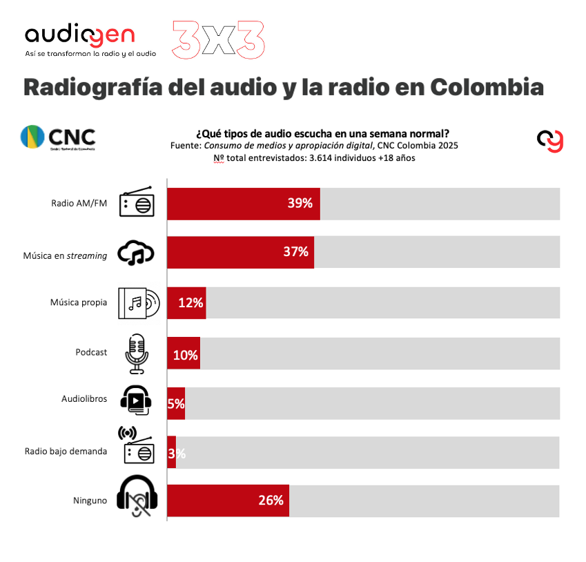 LuismiPedrero's tweet photo. «La esencia del #podcast radica en su infalible poder para emocionarnos con sonidos (y silencios)». En #AudioGen destacamos #T3 @deesono_podcast, el peso del #podcast informativo en #DNR25, el menú de #audio en Colombia y recomendaciones de @Raul__Rod

🔗 https://t.co/8YxdokuQzl https://t.co/6mVNvVqh4M