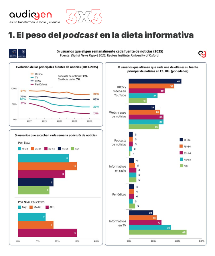 LuismiPedrero's tweet photo. «La esencia del #podcast radica en su infalible poder para emocionarnos con sonidos (y silencios)». En #AudioGen destacamos #T3 @deesono_podcast, el peso del #podcast informativo en #DNR25, el menú de #audio en Colombia y recomendaciones de @Raul__Rod

🔗 https://t.co/8YxdokuQzl https://t.co/6mVNvVqh4M