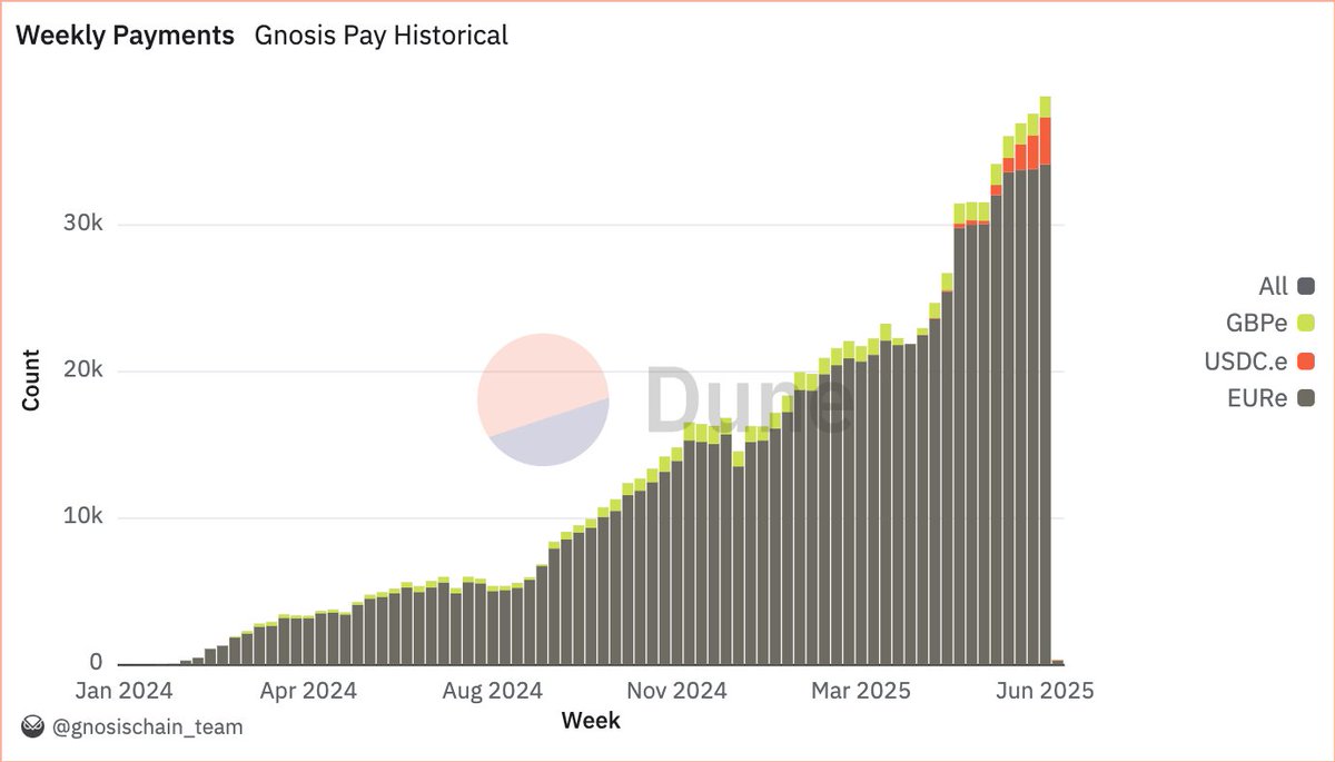 Picnic (orange bar represented by USDC.e) is now 8% of Gnosis Pay transactions. 🙌