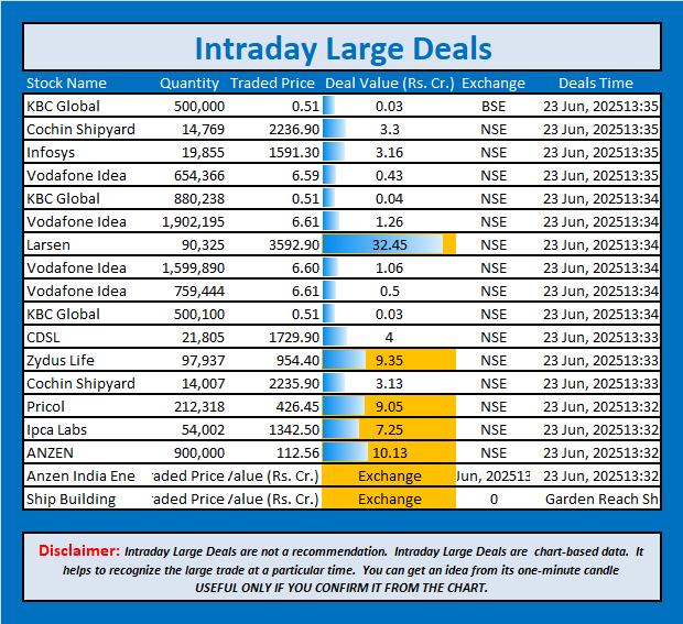 jschanan's tweet photo. Intraday Large Deals
#Block #blockdeal #intraday #bigblock #LargeDeal #KBCGlobal #CochinShipyard #Infosys #VodafoneIdea #Larsen #Vodafone #Idea #CDSL #ZydusLife #CochinShipyard #Pricol #IpcaLabs #ANZEN #AnzenIndiaEne #ShipBuilding https://t.co/w1kihU042C