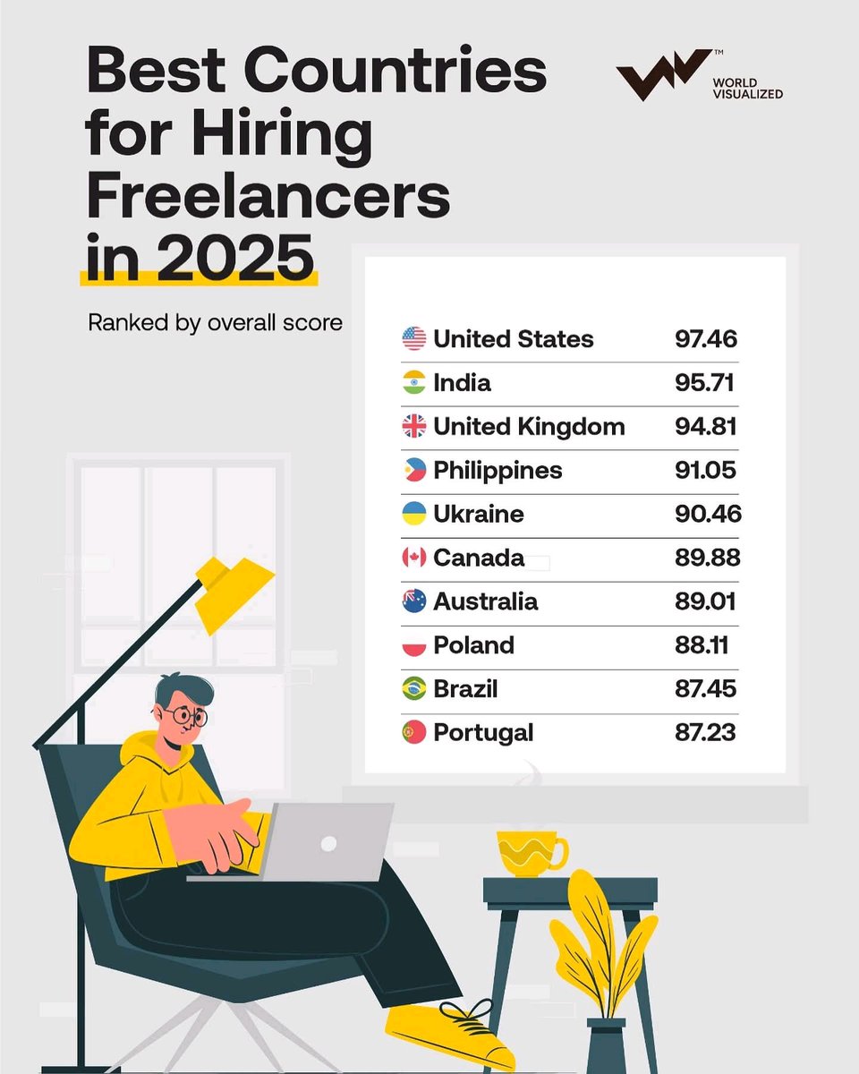 digismarties's tweet image. 🌍 An astounding 1.57 billion individuals globally are freelancers, driving a $3.39 billion market! Discover the top countries for hiring freelancers in 2025 and tap into this growing talent pool. 🖥️💼 #Freelancing #GlobalWorkforce