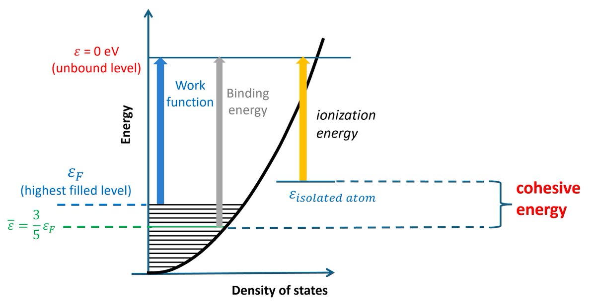 Work function, binding energy and cohesive energy in a metal and their comparison with the ionization energy of an isolated atom