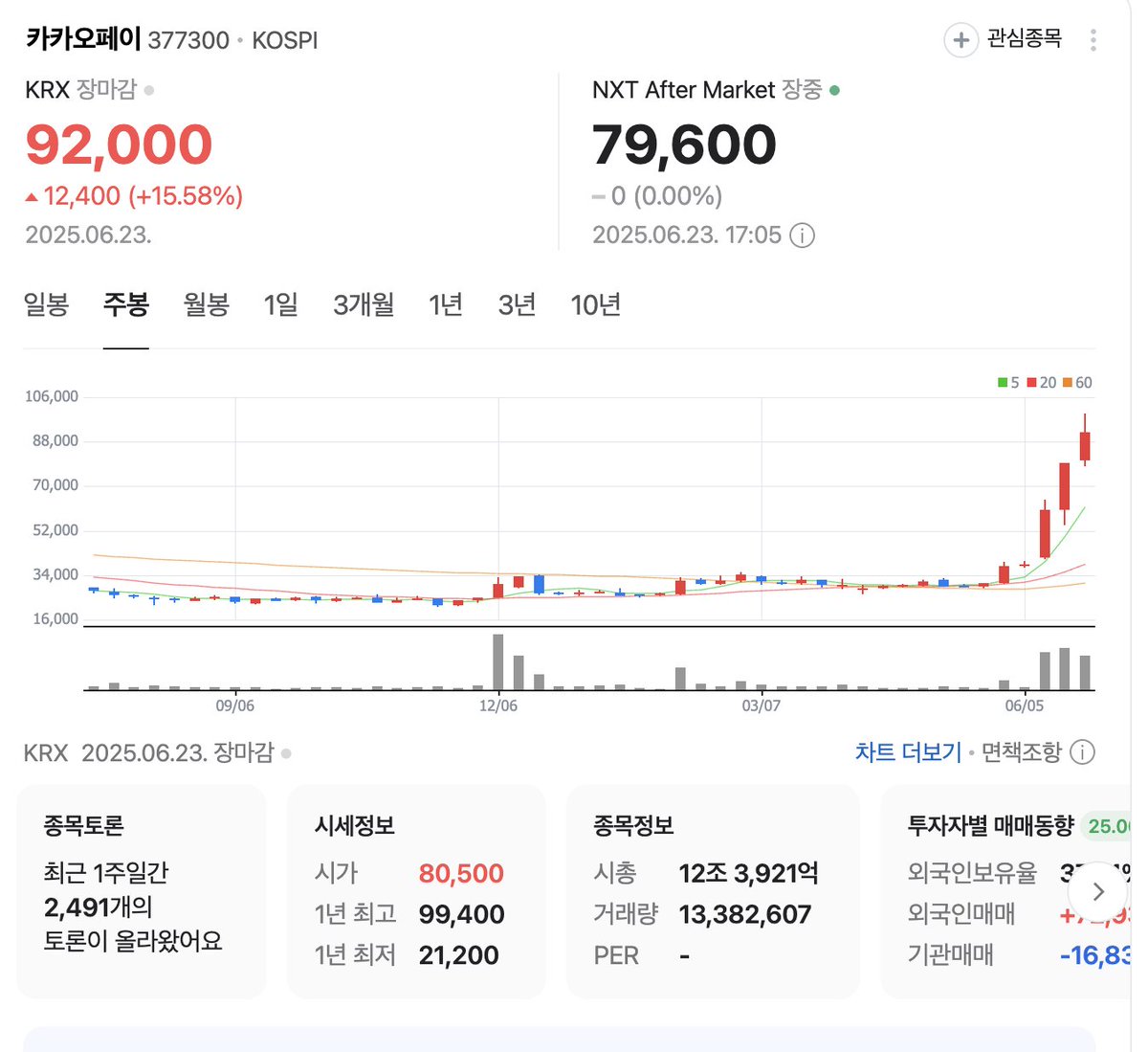 tujababo's tweet photo. Crypto sucks. Thanks to Stable KRW narrative @kakaopaycorp got tripled from bottom $2.XB -> $9B. and @KaiaChain is still around at 1B FDV. What's happening? https://t.co/HpxMHWid1M