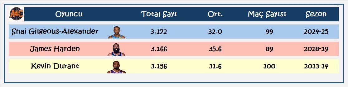 📊 2000 Yılı ve Sonrası – Tek Sezonda (Normal Sezon + Playoff) En Çok Sayı Atan Oyuncular listesinde SGA 3.172 sayı ile birinci sıraya yerleşti. ⚡️ 

2024-25 sezonu SGA için rüya gibi bir sezon oldu.

Normal Sezon Lig  Liderliği 
Normal Sezon sayı kralı
Normal Sezon MVP’si
All