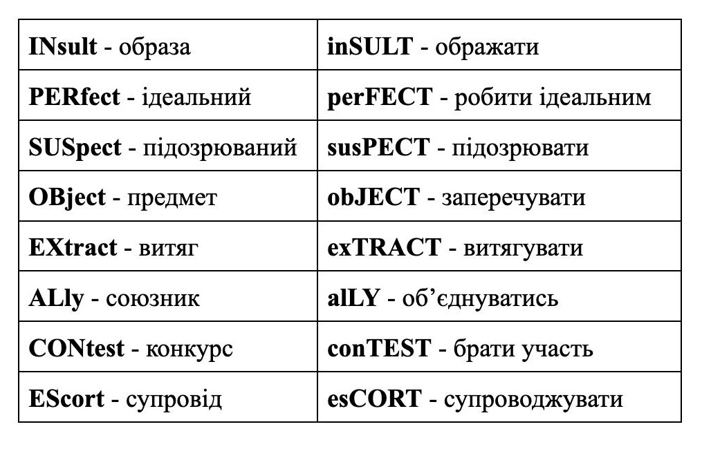 ✨️ви не просили, але я розкажу✨️
ставимо правильні наголоси в іменниках, прикметниках та дієсловах 🇬🇧