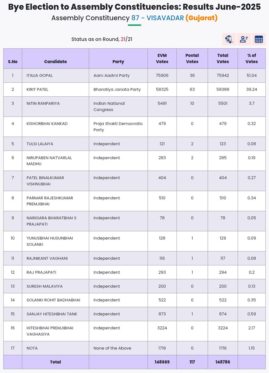 Gujarat Bypoll – Visavadar 2025

Despite BJP’s (<a href="/BJP4India/">BJP</a>) push, AAP's (<a href="/AamAadmiParty/">AAP</a>) Gopal Italia (<a href="/Gopal_Italia/">Gopal Italia</a>) holds ground with a strong 17,554-vote win!

🗳️ AAP: 75,942 | BJP: 58,388 | INC: 5,501

🔥 Visavadar remains a saffron-resistant zone — BJP hasn't won here since