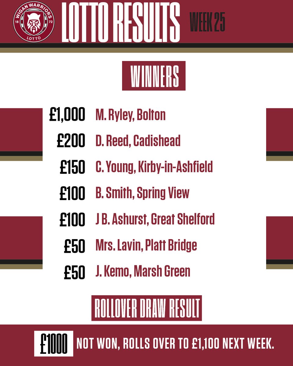 🎉 Here are the results for Week 25 of the Warriors Lotto draw! Congratulations to the winners!

The £1,000 Jackpot was not won so rolls over to £1,100 next week. Sign up today for your chance to win 👉 wwrl.net/lotto

#WWRL