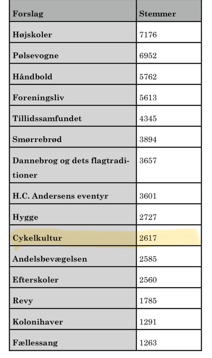 Glædeligt at se, at #cykelkultur endte i top ti i folkehøringen om immateriel kulturarv.

En arv - også en immateriel #kulturarv - skal skal forvaltes. Her halter det - cykling er ikke på regeringens toplister hverken på sundhed, klima, trængsel, turisme eller resiliens.