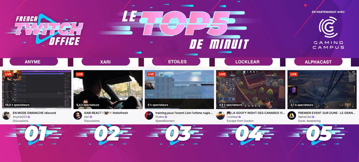 FRTwitchOffice's tweet photo. #LeTop5Minuit des chaines #Twitch FR - Dimanche 22 Juin
1 #Anyme en mode dimanche
2 #Xari en react
3 #Etoiles sur #Speedrunners
4 #Locklear avec des canards
5 #Alphacast poursuit #DuneAwakening https://t.co/DNY1IKqm6N