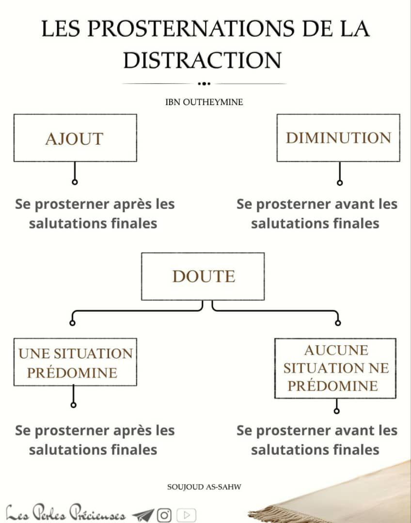 3ilmchar3i's tweet photo. 📌 LES PROSTERNATIONS DE LA DISTRACTION 

═════════

✍️ Cheikh ibn 'Uthaymîn رحمه الله a dit :

Le jugement concernant la prosternation de la distraction échappe à beaucoup de gens. 

Il est obligatoire à la personne d'apprendre de sa religion ce sur quoi elle repose, notamment en ce qui concerne cette question, et tout particulièrement les imâms.

Les raisons pour lesquelles on doit faire la prosternation de la distraction sont :

• l'ajout, ou
• la diminution, ou
• le doute.

═════════

✍️ قال الشيخ ابن عثيمين رحمه الله :

الحكم في سجود السهو يخفى على كثيرٍ من الناس، والواجب على المرء أن يتعلم من دينه ما يقوم به دينه لا سيما في هذه المسألة، ولا سيما في الأئمة؛ سجود السهو سببه إما زيادة، أو نقص، أو شك.

═════════

🔹️️ Traduit par @parolesprecieuses