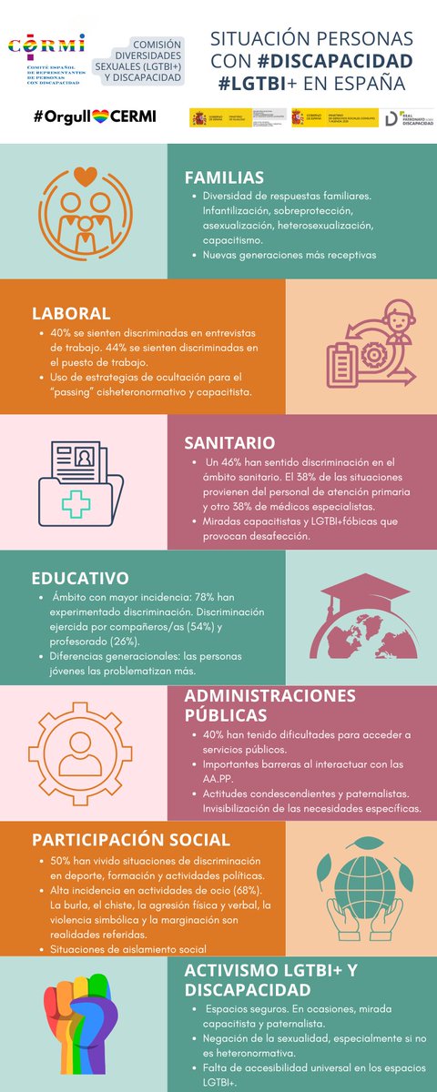 📊 El 78% de las personas LGTBI+ con discapacidad ha sufrido discriminación en la educación.
 🧑‍⚕️ El 46% en el sistema sanitario.
 💼 El 41% en el trabajo.
 📣 ¡La interseccionalidad importa! 

🏳️‍🌈 #OrgulloCERMI #DiscapacidadLGTBI #personascondiscapacidadLGTBI #LGTBI #Discapacidad