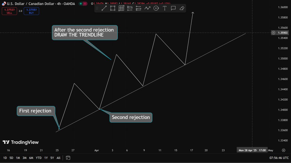 Dioslev's tweet image. HOW TO USE TRENDLINES TO YOUR ADVANTAGE

A THREAD🧵 🧵 🧵:- Respect, Breakout &amp;amp; Fakeouts. 

From our previous thread, we saw that a Trend is one of the structures of the market, it doesn't occur always but when it does you can take advantage by doing the following 

TRENDLINE…