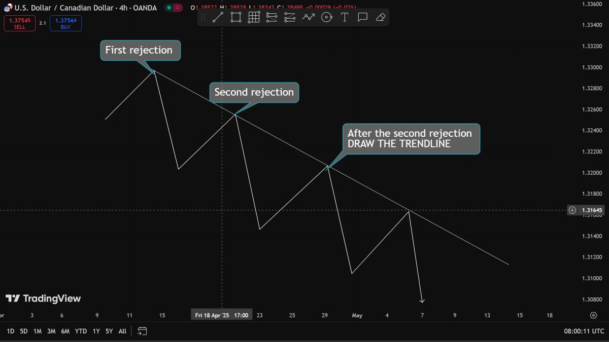 Dioslev's tweet image. HOW TO USE TRENDLINES TO YOUR ADVANTAGE

A THREAD🧵 🧵 🧵:- Respect, Breakout &amp;amp; Fakeouts. 

From our previous thread, we saw that a Trend is one of the structures of the market, it doesn't occur always but when it does you can take advantage by doing the following 

TRENDLINE…
